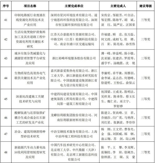 元琛科技榮獲2020年中國循環(huán)經(jīng)濟協(xié)會科學(xué)技術(shù)獎三等獎