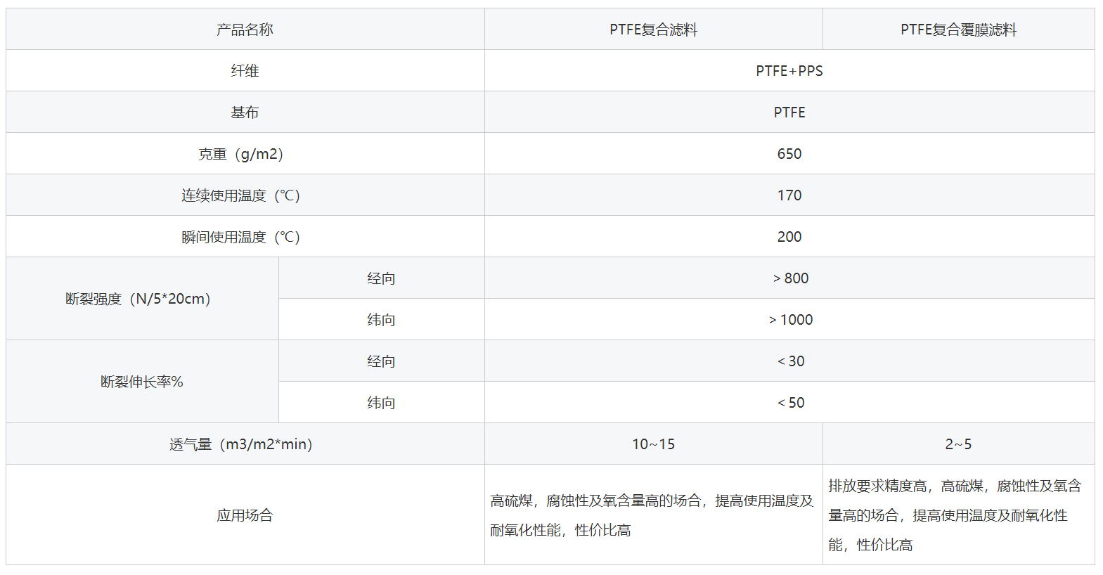 PTFE+PPS除塵布袋技術(shù)參數(shù)