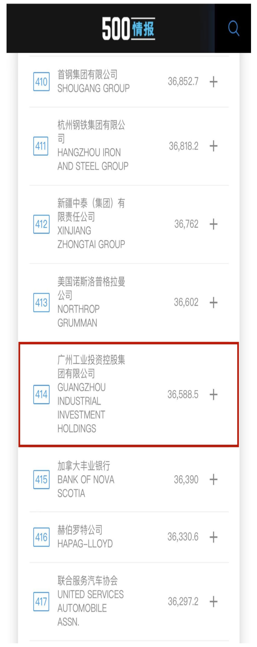 新起點(diǎn)! 廣州工控首次上榜世界500強(qiáng) 位列第414位(圖2) 新起點(diǎn)! 廣州工控首次上榜世界500強(qiáng) 位列第414位(圖2)